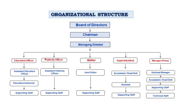 Organizational Structure – HARCOFED